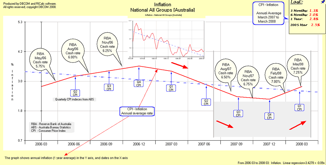 What's contributing to Australia Inflation?
